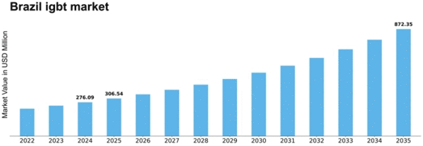 Brazil IGBT Market Size