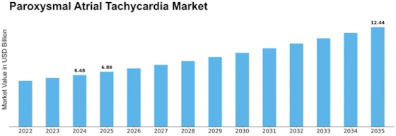 Paroxysmal Atrial Tachycardia Market Size