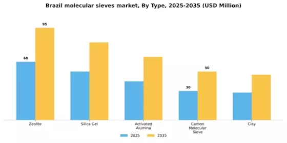Brazil Molecular Sieves Market Segment Image 2