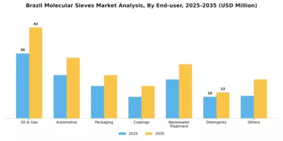 Brazil Molecular Sieves Market Segment Image 0