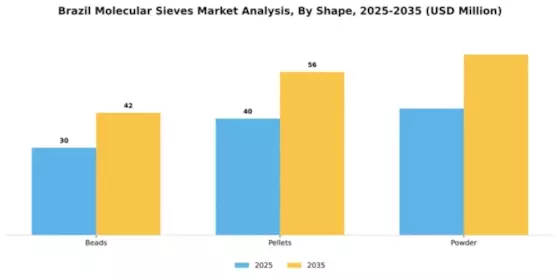 Brazil Molecular Sieves Market Segment Image 2
