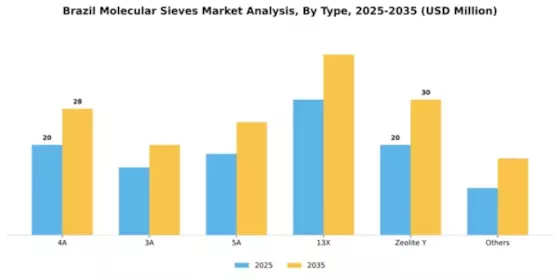 Brazil Molecular Sieves Market Segment Image 3