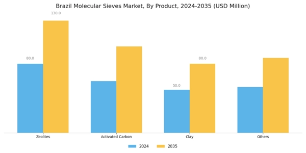 Brazil Molecular Sieves Market Segment Image 2