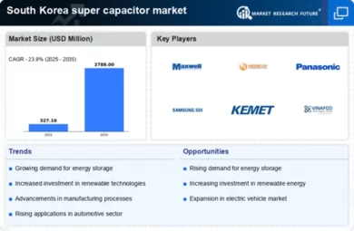 South Korea Super Capacitor Market Infographic