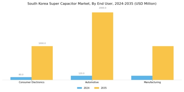 South Korea Super Capacitor Market Segment Image 3