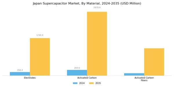 Japan Super Capacitor Market Segment Image 1