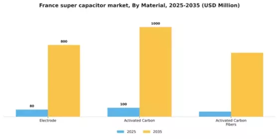 France Super Capacitor Market Segment Image 2