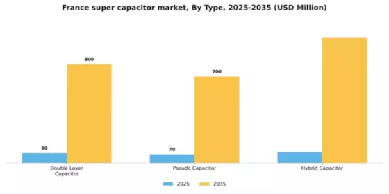 France Super Capacitor Market Segment Image 3