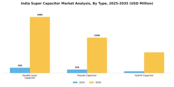 India Super Capacitor Market Segment Image 3