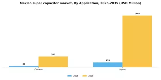 Mexico Super Capacitor Market Segment Image 0