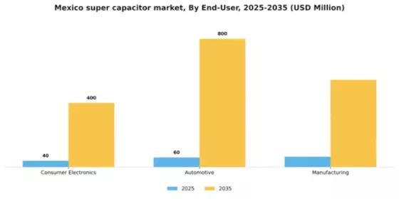 Mexico Super Capacitor Market Segment Image 1