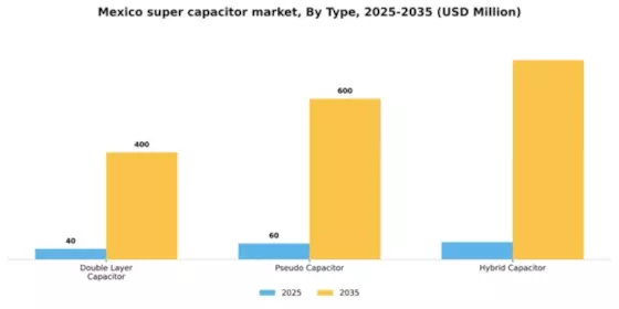 Mexico Super Capacitor Market Segment Image 3
