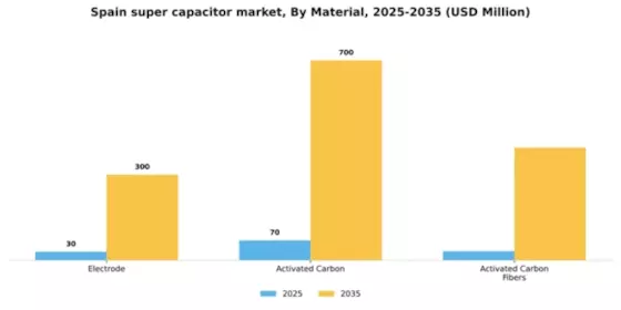 Spain Super Capacitor Market Segment Image 2