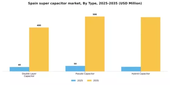 Spain Super Capacitor Market Segment Image 3