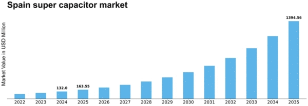 Spain Super Capacitor Market Size
