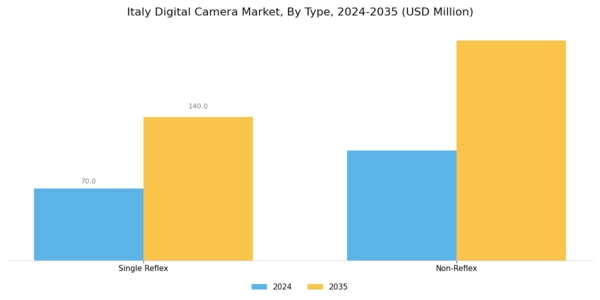 Italy Digital Camera Market Segment Image 0