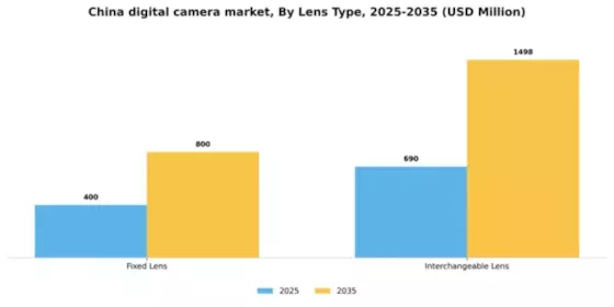 China Digital Camera Market Segment Image 1