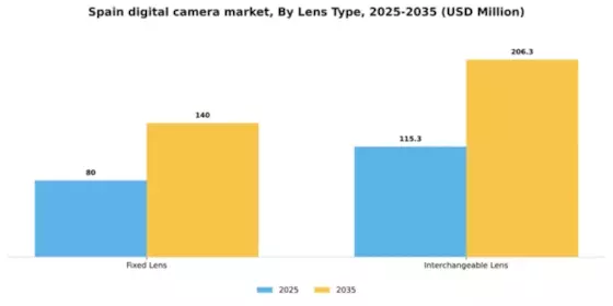 Spain Digital Camera Market Segment Image 1