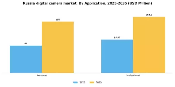 Russia Digital Camera Market Segment Image 0