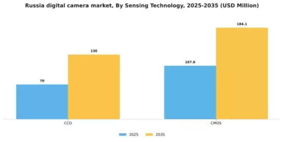 Russia Digital Camera Market Segment Image 2