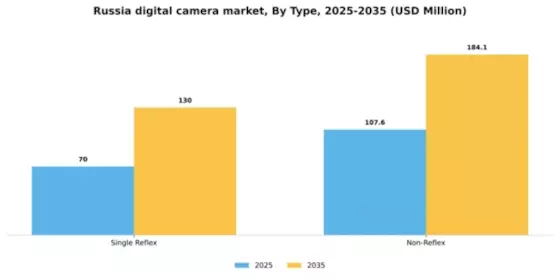 Russia Digital Camera Market Segment Image 3