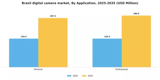 Brazil Digital Camera Market Segment Image 0