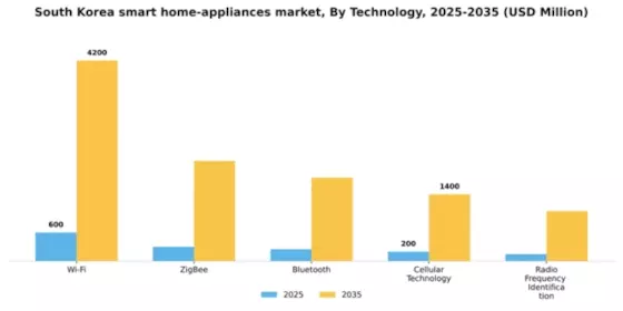 South Korea Smart Home Appliances Market Segment Image 2
