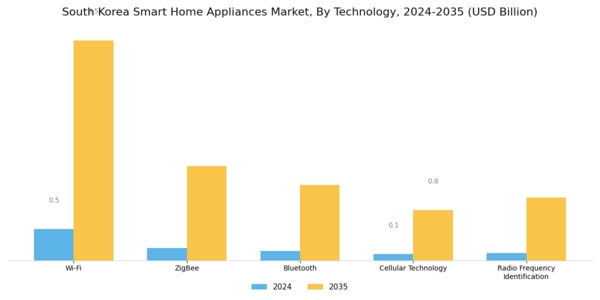 South Korea Smart Home Appliances Market Segment Image 1