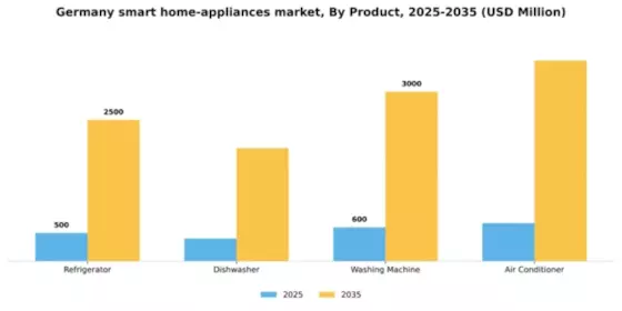 Germany Smart Home Appliances Market Segment Image 1