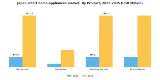 Japan Smart Home Appliances Market Segment Image 1