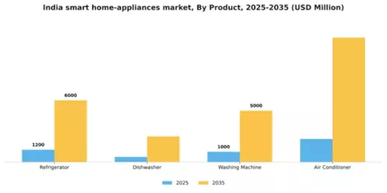 India Smart Home Appliances Market Segment Image 1