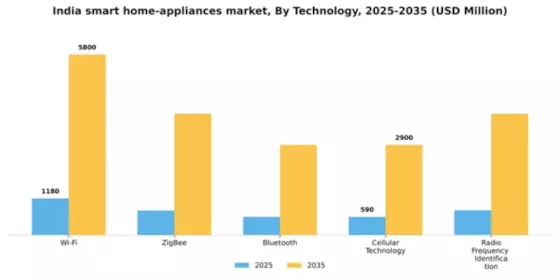 India Smart Home Appliances Market Segment Image 2