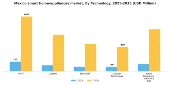 Mexico Smart Home Appliances Market Segment Image 2