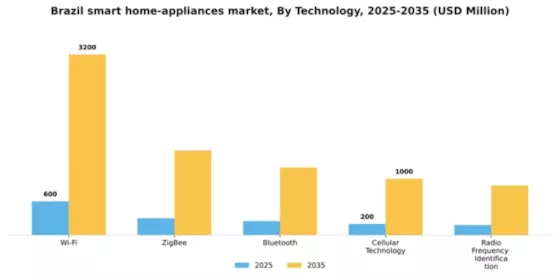 Brazil Smart Home Appliances Market Segment Image 2