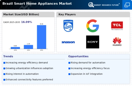 Brazil Smart Home Appliances Market Infographic