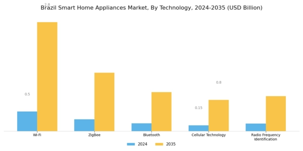 Brazil Smart Home Appliances Market Segment Image 1