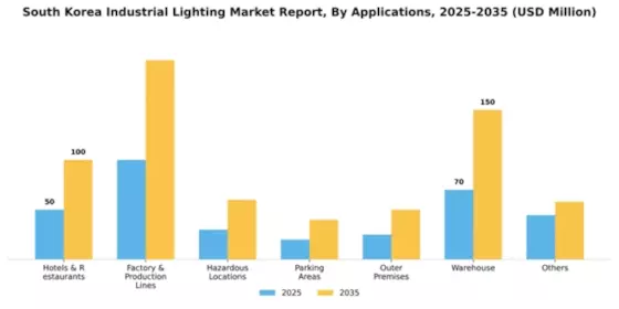South Korea Industrial Lighting Market Segment Image 0