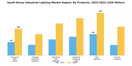 South Korea Industrial Lighting Market Segment Image 2