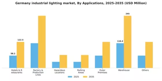 Germany Industrial Lighting Market Segment Image 0