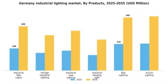 Germany Industrial Lighting Market Segment Image 2