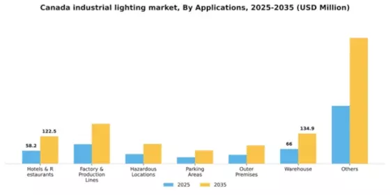 Canada Industrial Lighting Market Segment Image 0
