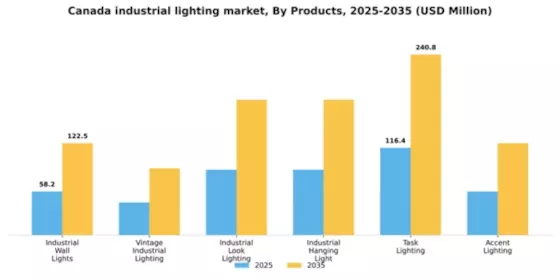 Canada Industrial Lighting Market Segment Image 2