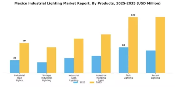 Mexico Industrial Lighting Market Segment Image 2