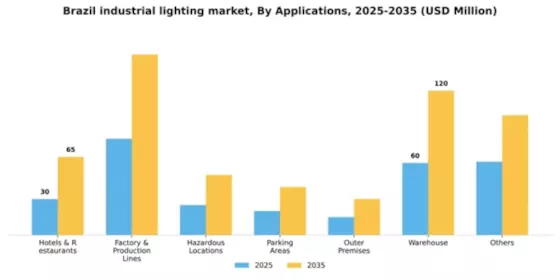 Brazil Industrial Lighting Market Segment Image 0