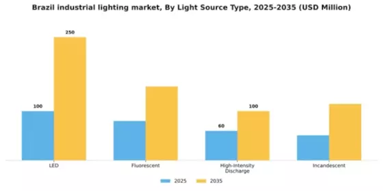Brazil Industrial Lighting Market Segment Image 1