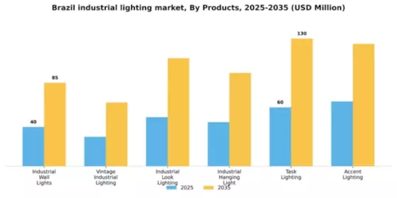 Brazil Industrial Lighting Market Segment Image 2