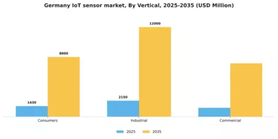 Germany IoT Sensor Market Segment Image 1
