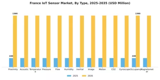 France IoT Sensor Market Segment Image 0