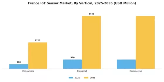 France IoT Sensor Market Segment Image 1