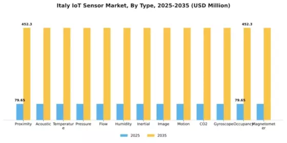Italy IoT Sensor Market Segment Image 0